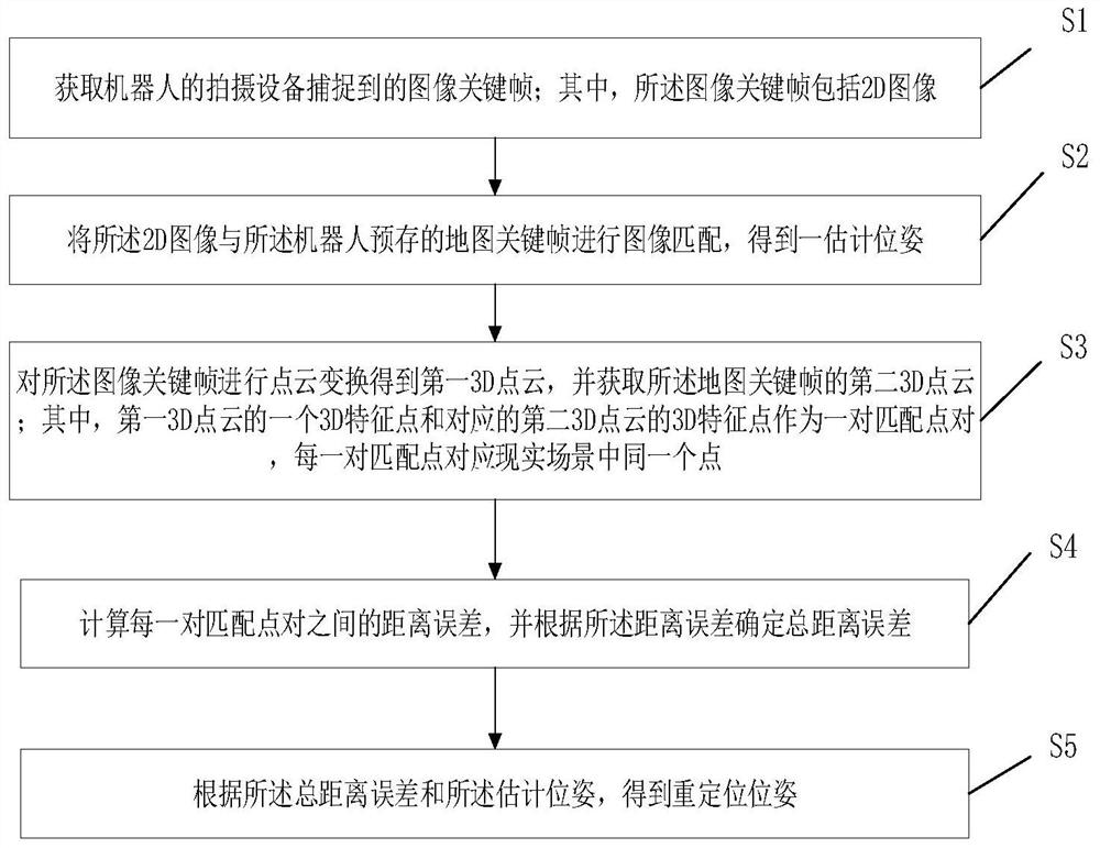 Robot repositioning method, device and equipment and storage medium