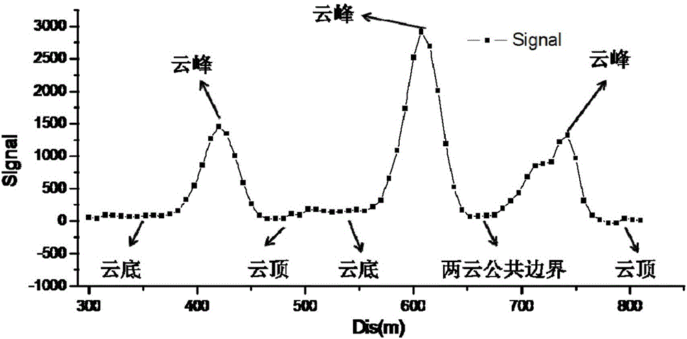 Automatic cloud signal recognition method based on finite-state machine