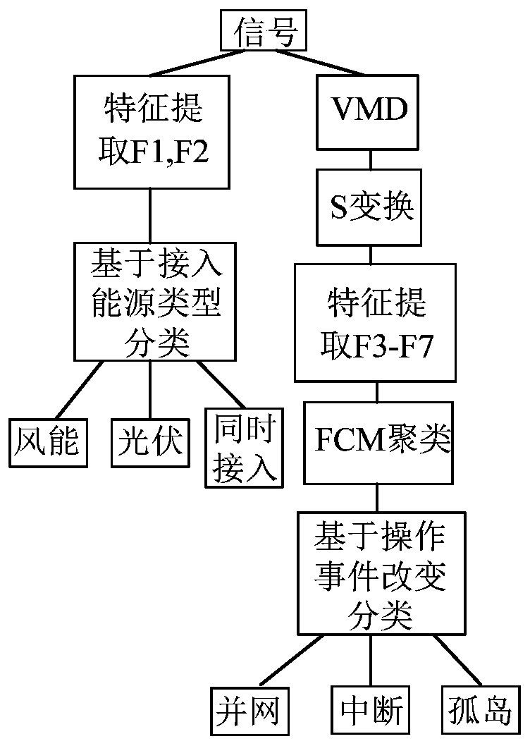 Detection and evaluation method of power quality disturbance in hybrid power system based on vmd initialization s-transform