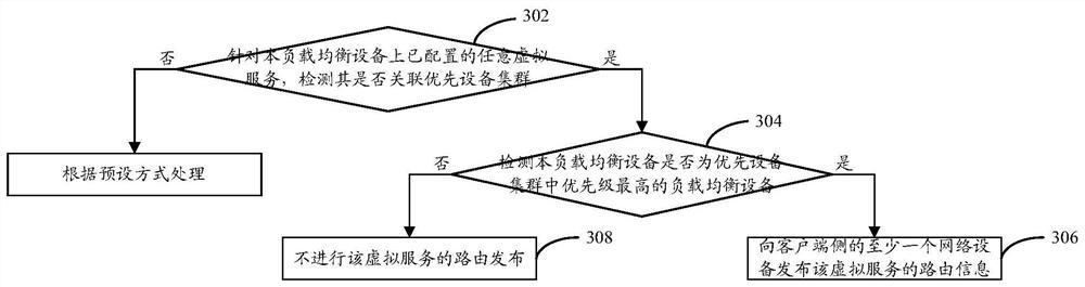 Route publishing method and device