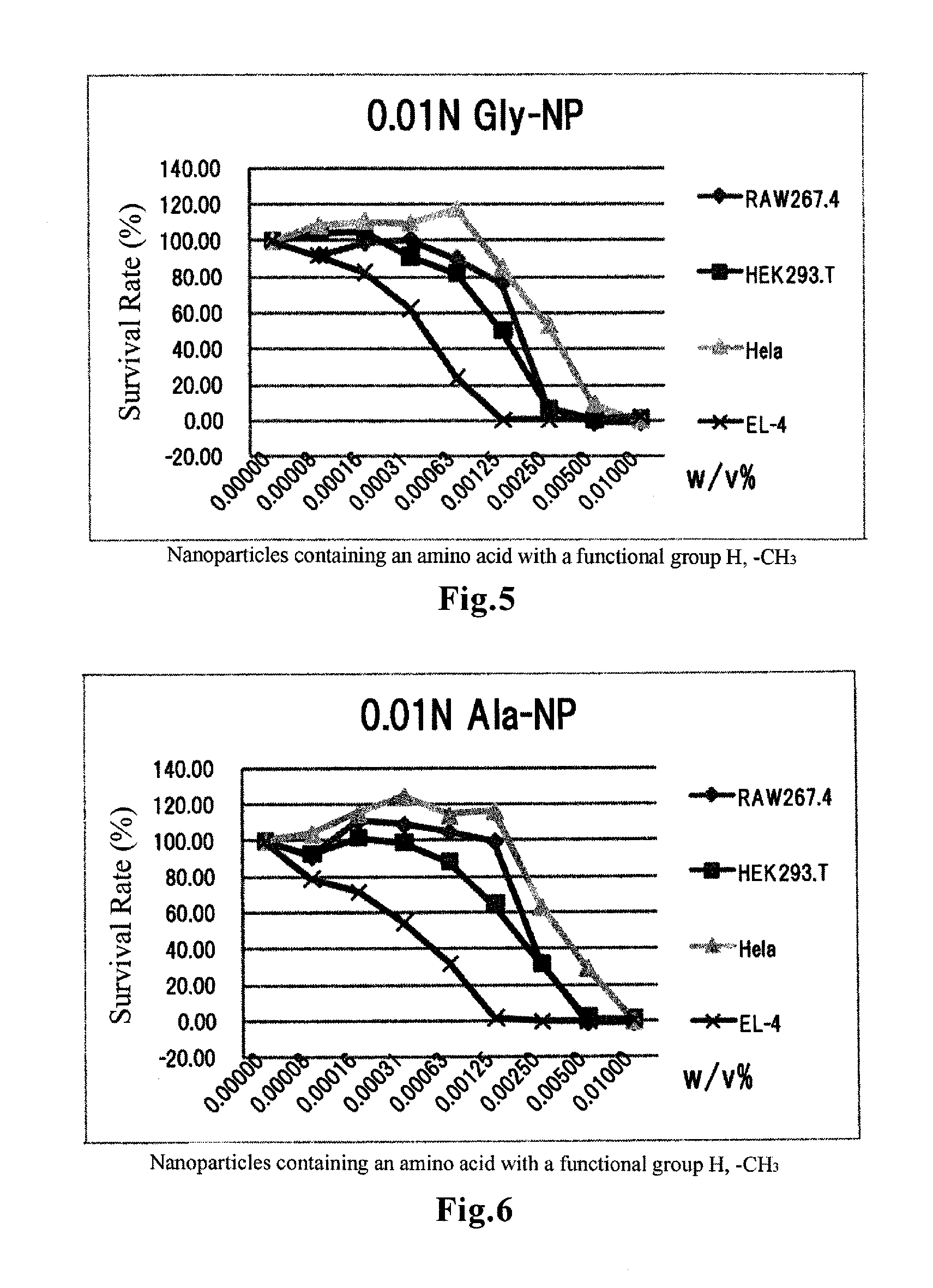 Amino acid-conjugated cyanoacrylate polymer particles