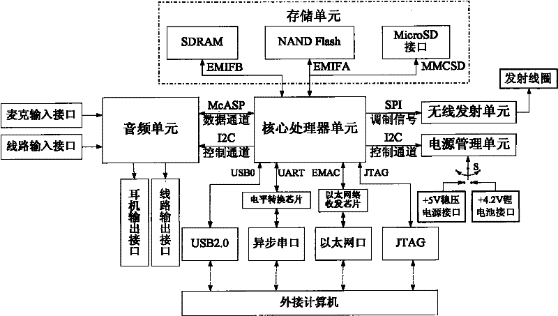 Speech signal processor for cochlear implant based on dual core processor