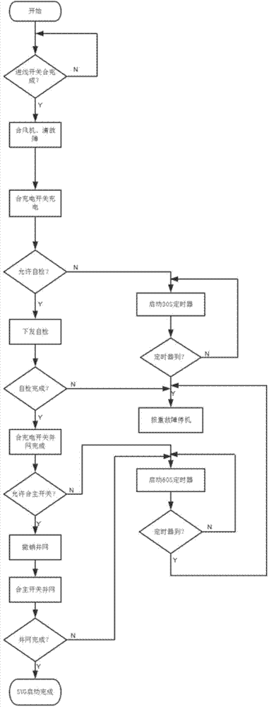 35 kV direct-hanging SVG system and PLC logic control method thereof