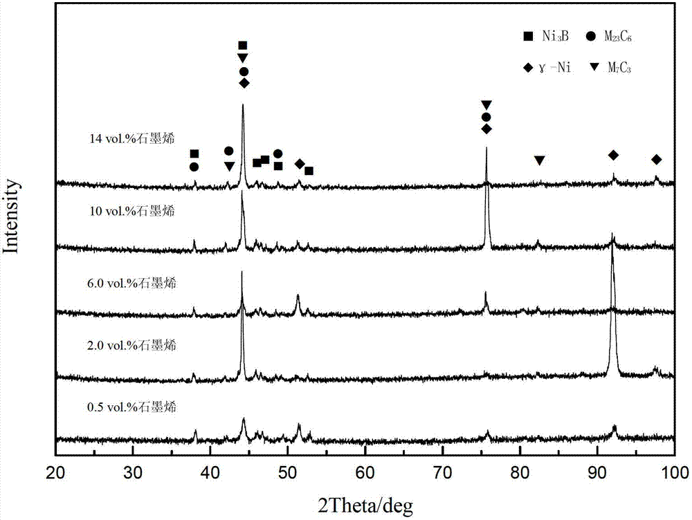 Graphene-reinforced nickel-based composite coating material and laser cladding technology thereof