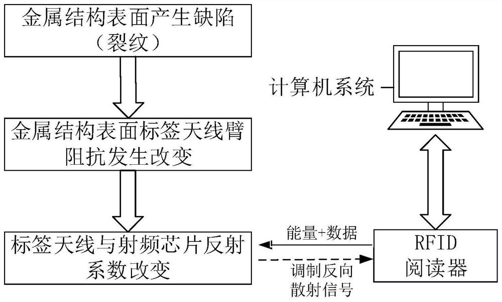 A metal structure health detection method based on uhf passive rfid