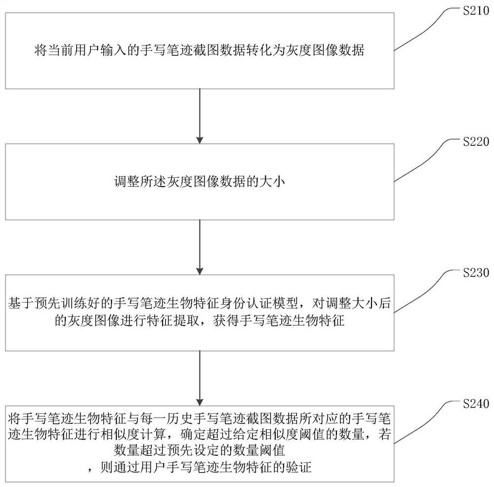 User identity authentication method and device, user terminal and server