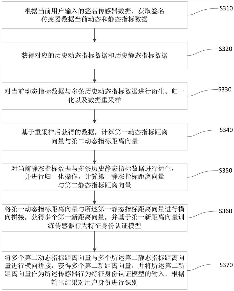 User identity authentication method and device, user terminal and server