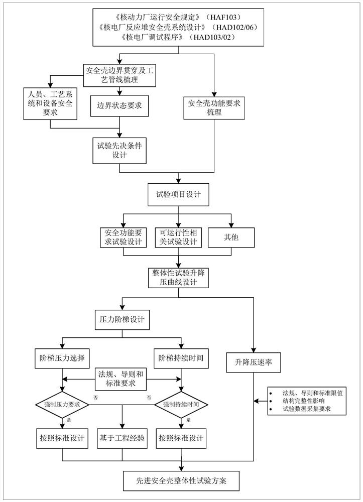 Design method for containment integrity test of advanced pressurized water reactor nuclear power plant