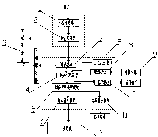 External wireless resource intelligent system for projector