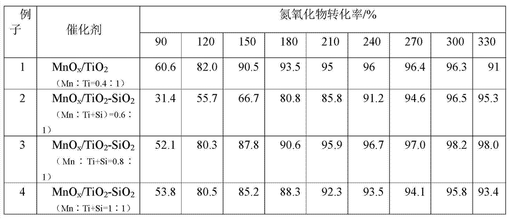 Manganese-based low-temperature denitration catalyst taking TiO2-SiO2 as carrier and preparation method thereof