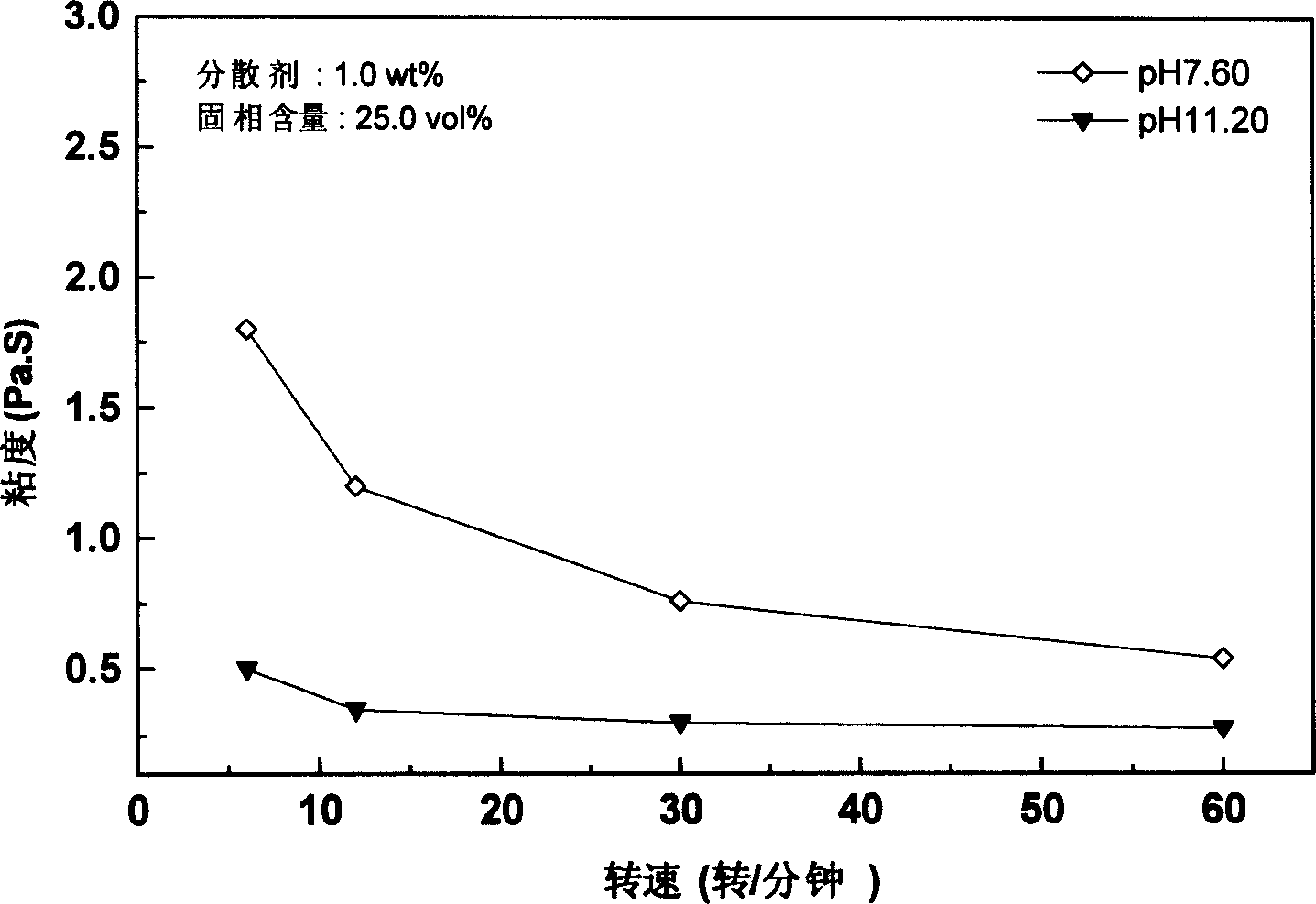 Injectiong coagulation shaping technology of high performance graphite product