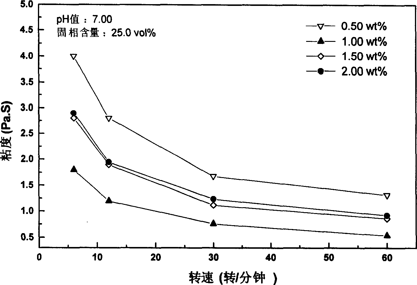 Injectiong coagulation shaping technology of high performance graphite product