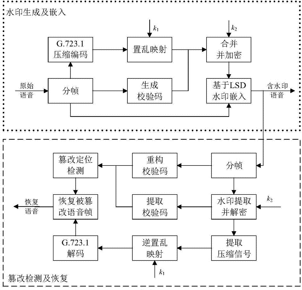 Speech content authentication and tamper recovery method based on modifying least significant digit weight