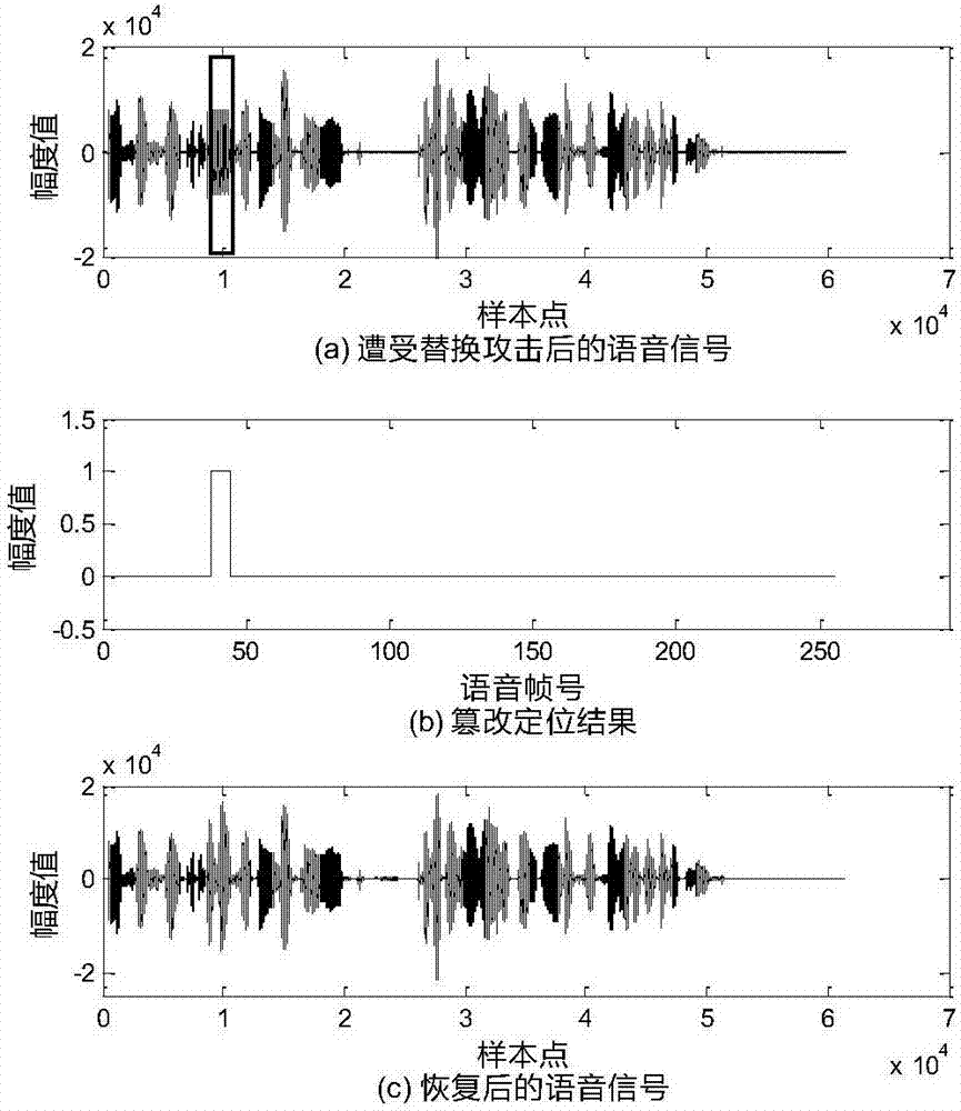 Speech content authentication and tamper recovery method based on modifying least significant digit weight