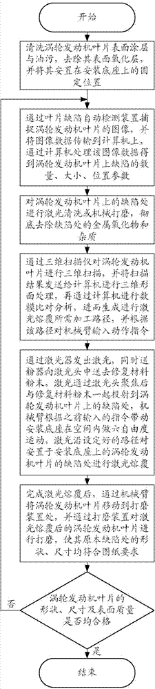 Turbine engine blade automatic repairing device and method