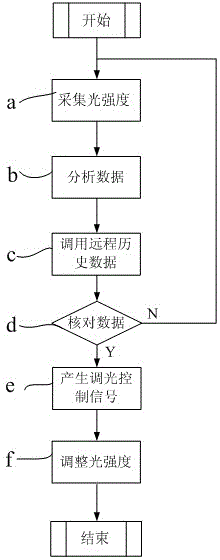 Intelligent electronic ballast with remote dimmer-type high-voltage sodium lamp, and intelligent dimming method