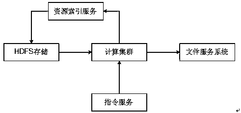 Meteorological grid point file application method based on resource set and big data technology