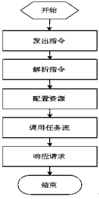 Meteorological grid point file application method based on resource set and big data technology