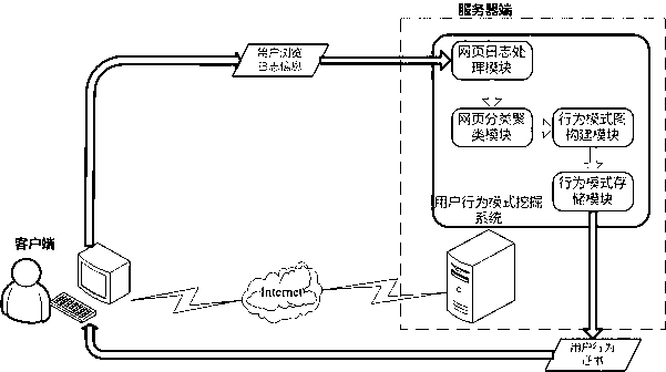 User behavior mode digging system and user behavior mode digging method