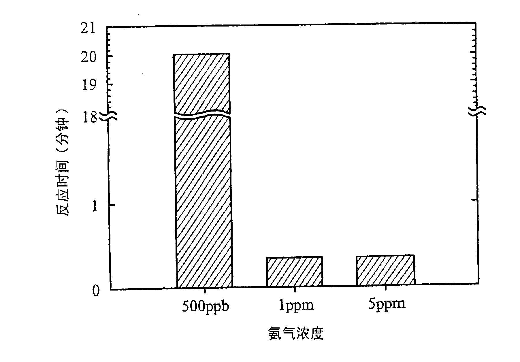 Ammonia sensing material