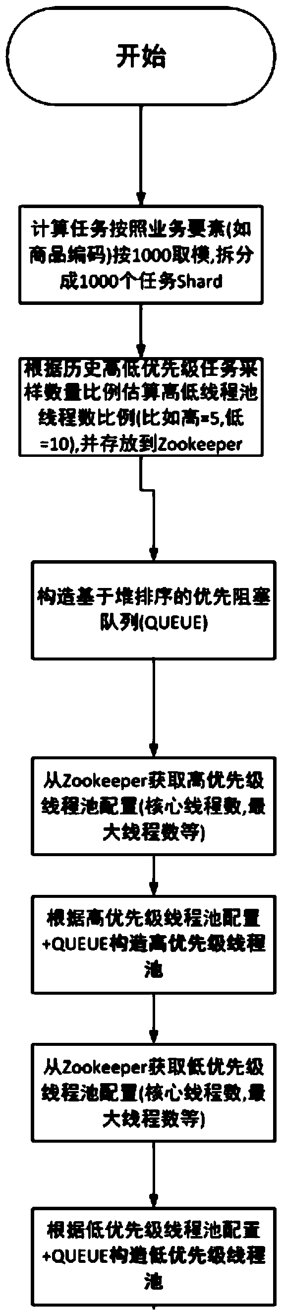 Task processing method and device and computer system