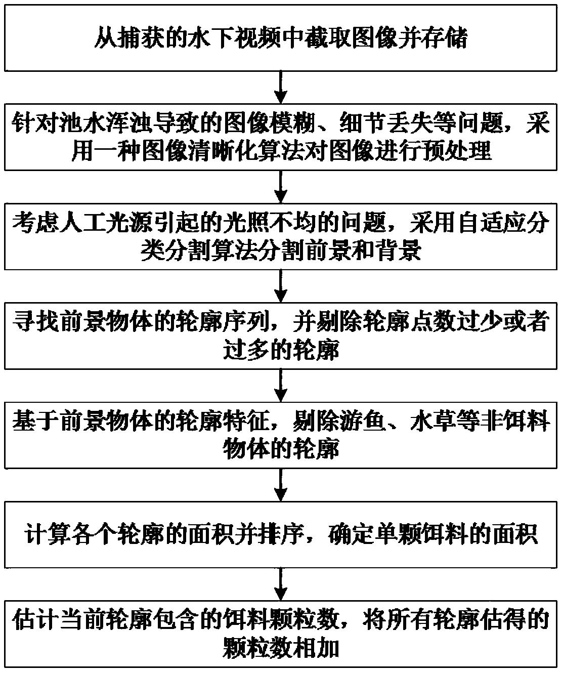 A residual bait counting method based on computer vision