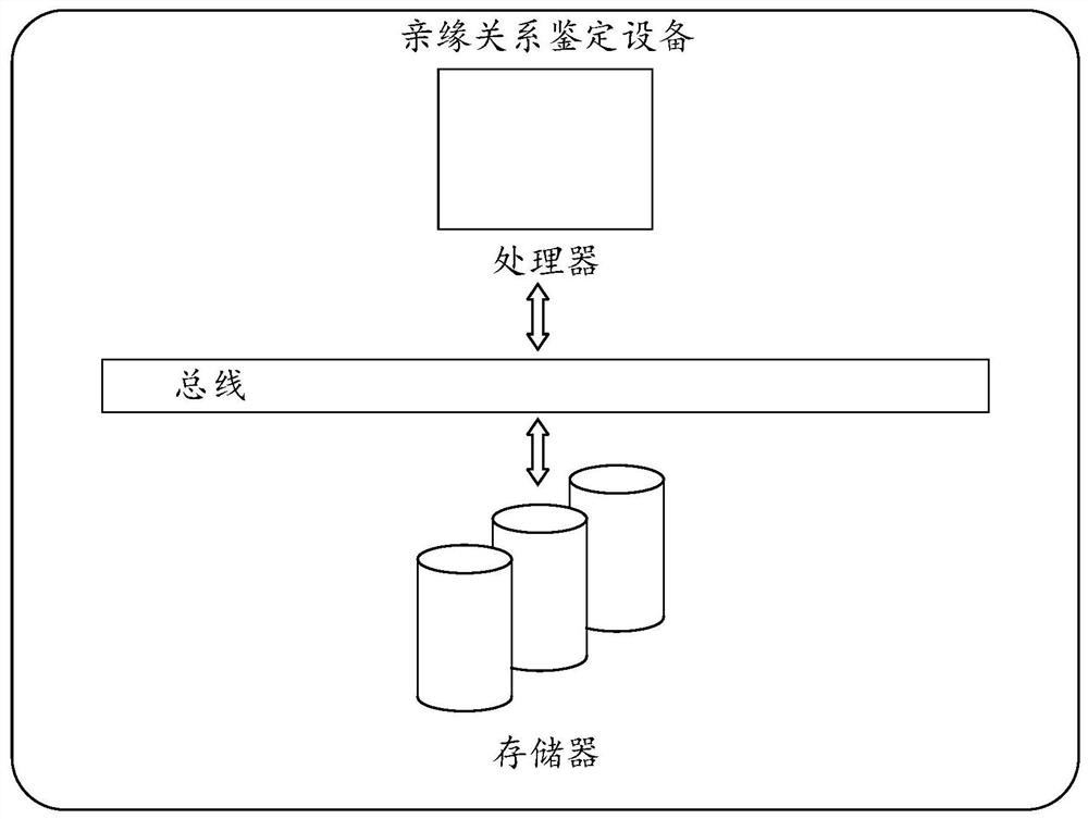 Genetic relationship identification method, system and equipment