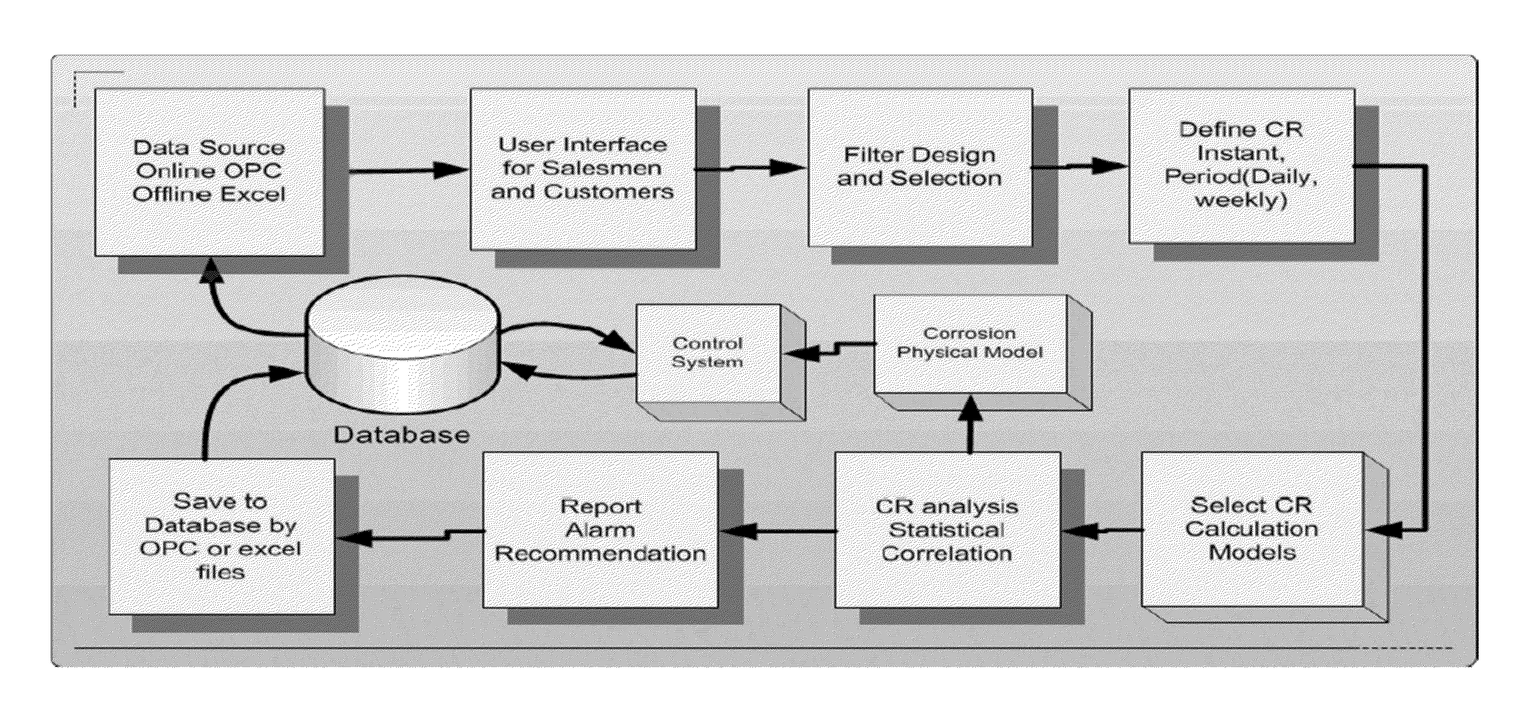 Design development and implementation of analyzer based control system and algorithm