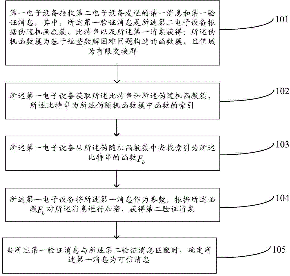 Message identification method and electronic device