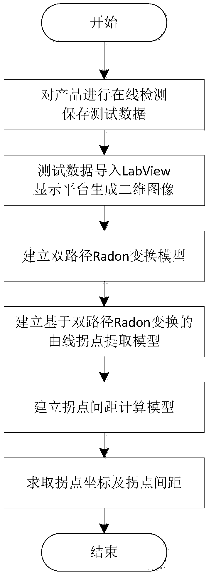 Dual-path radon transformation based test curve inflection point interval calculating method