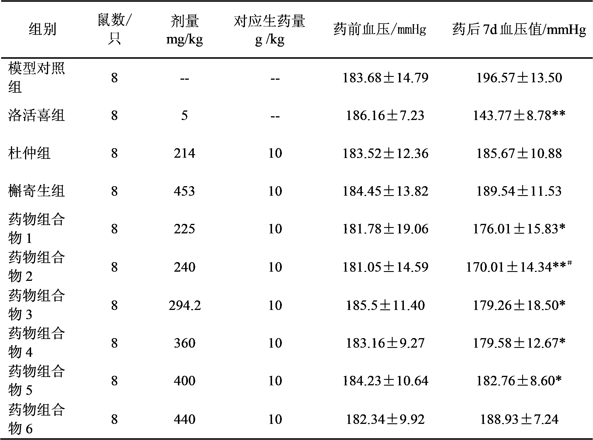 Drug composition for preventing or treating hypertension