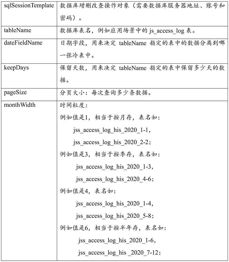 Table separation method based on sorting fields and time routing