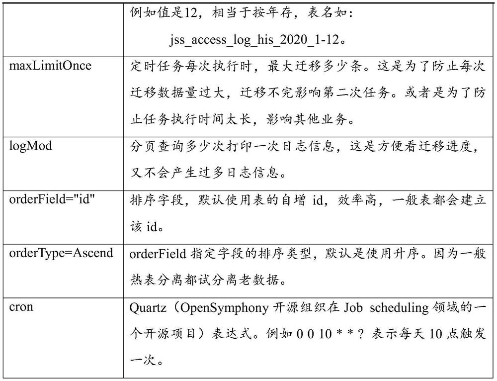 Table separation method based on sorting fields and time routing