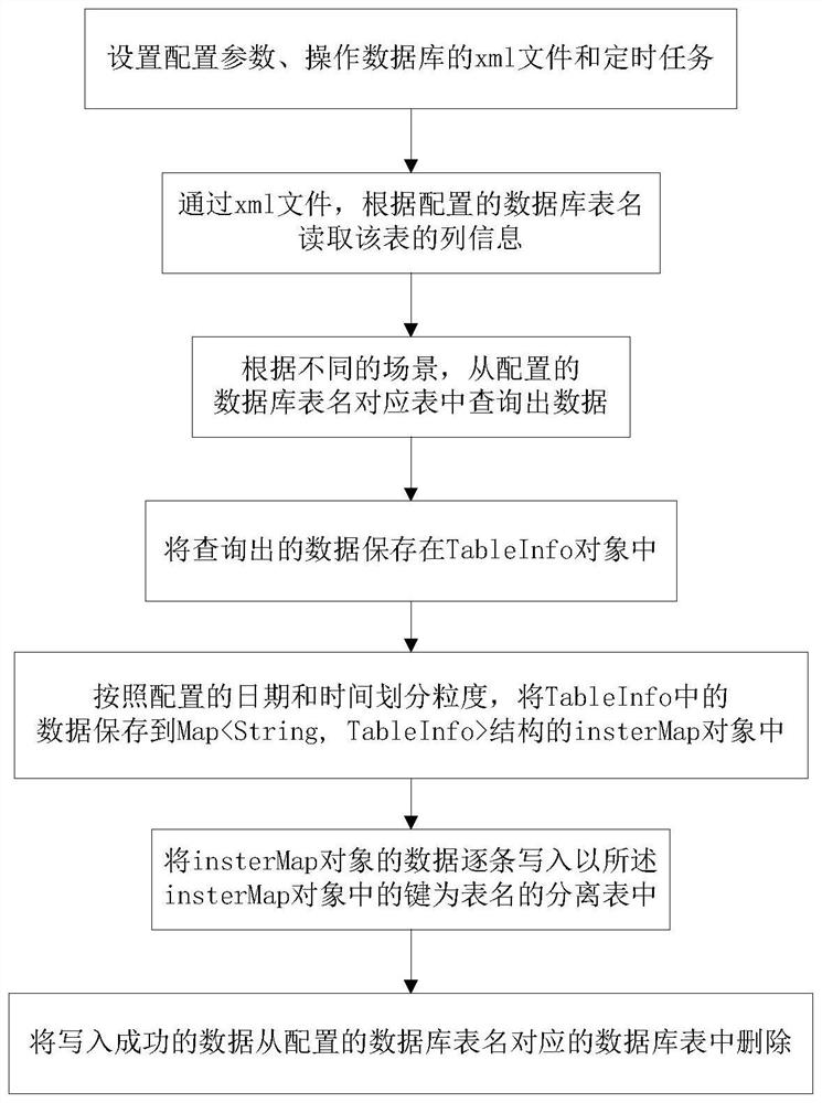 Table separation method based on sorting fields and time routing