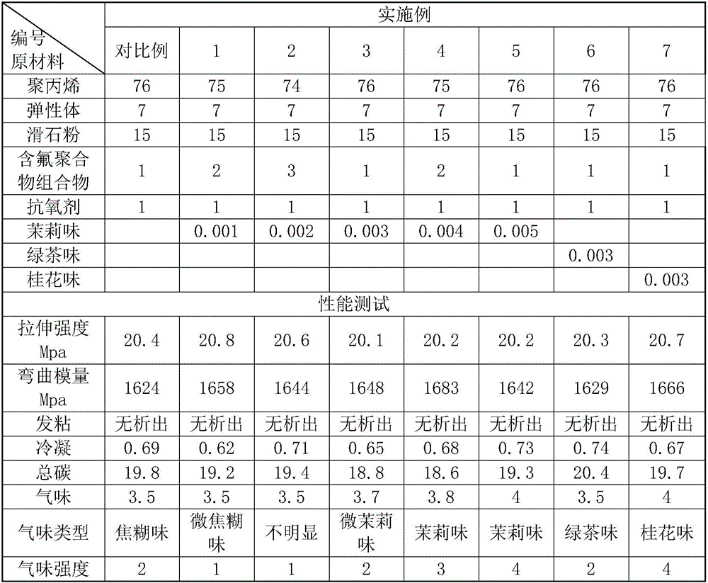 Fragrance self-restoration extrusion stage PP (polypropylene) composite material and preparation method thereof