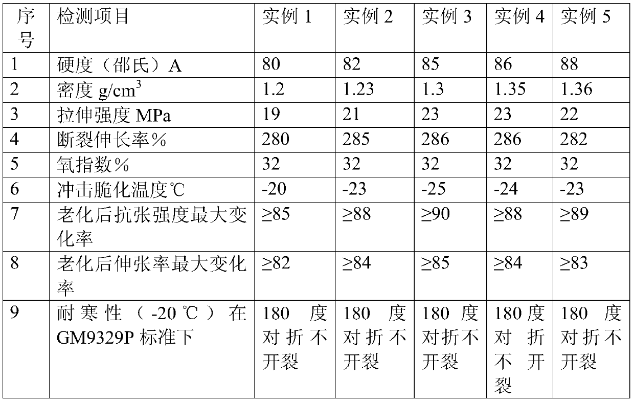 Low-temperature and folding-resistant automotive interior material