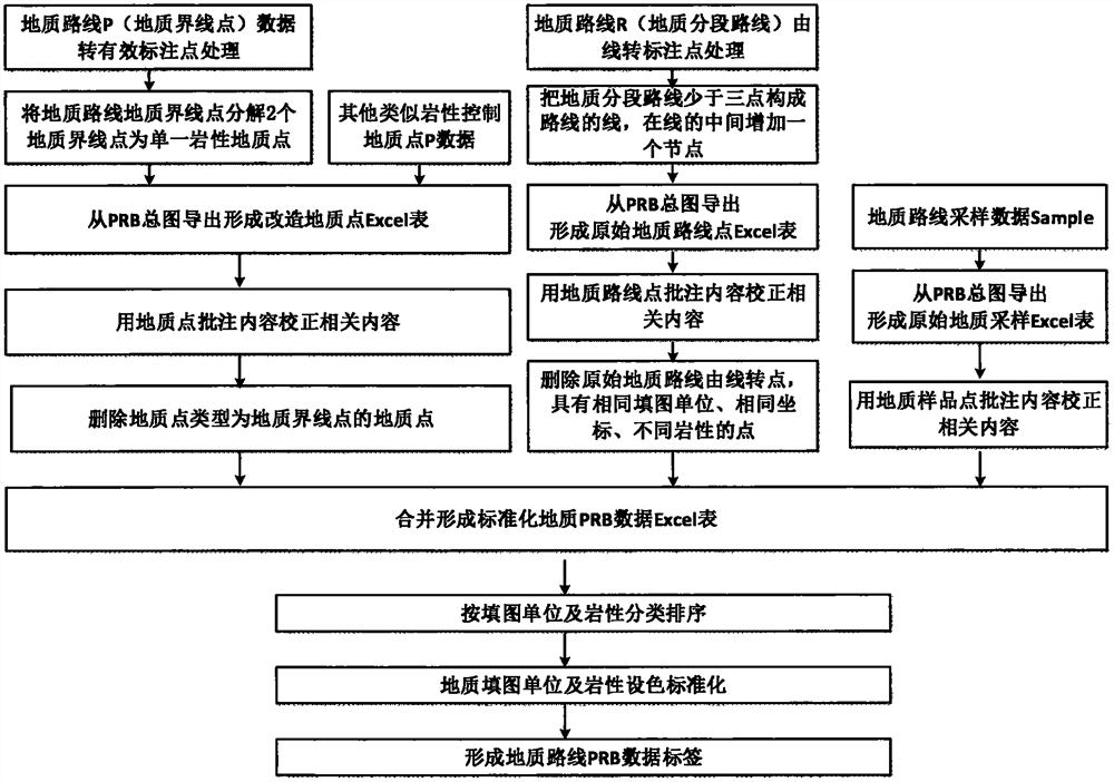 Geological route PRB data classification label processing method according to mapping unit lithology