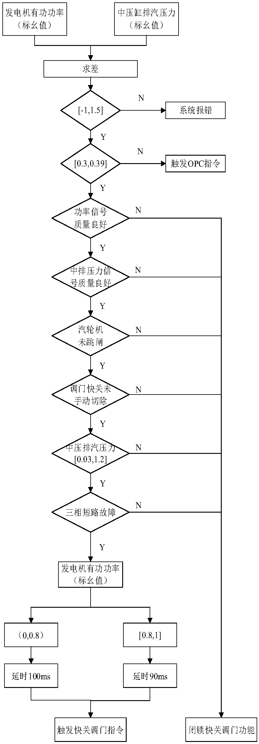 Turbine control valve quick-closing system control method based on fault critical mute time