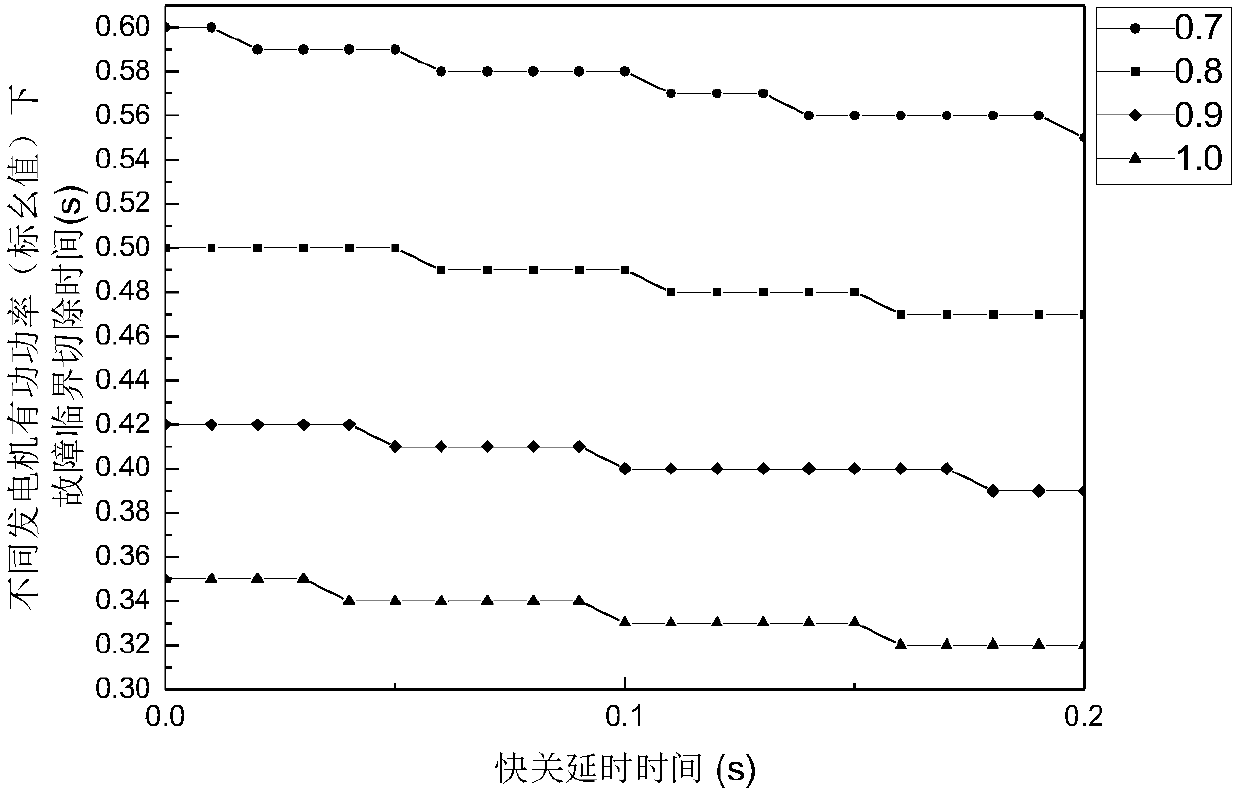 Turbine control valve quick-closing system control method based on fault critical mute time