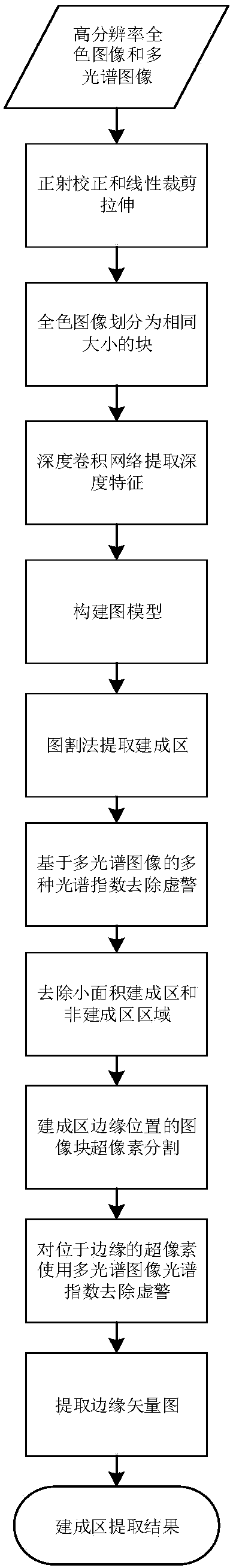 Depth feature and graph cut method-based built-up area automatic extraction method