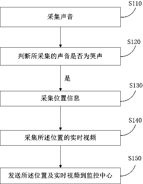 Babysitter management method and system