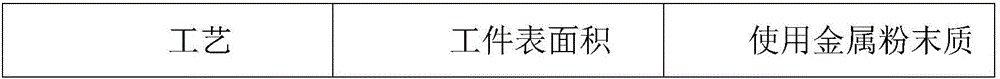 Metal powder spraying process capable of reducing coating particles on surface of workpiece