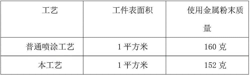 Metal powder spraying process capable of reducing coating particles on surface of workpiece