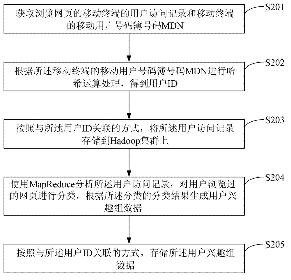 Method, device and system for advertisement scheduling based on mobile network