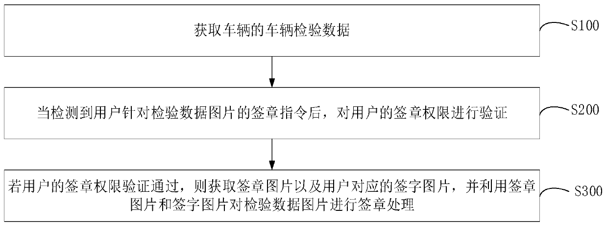 Signature method and device, computer equipment and computer readable storage medium