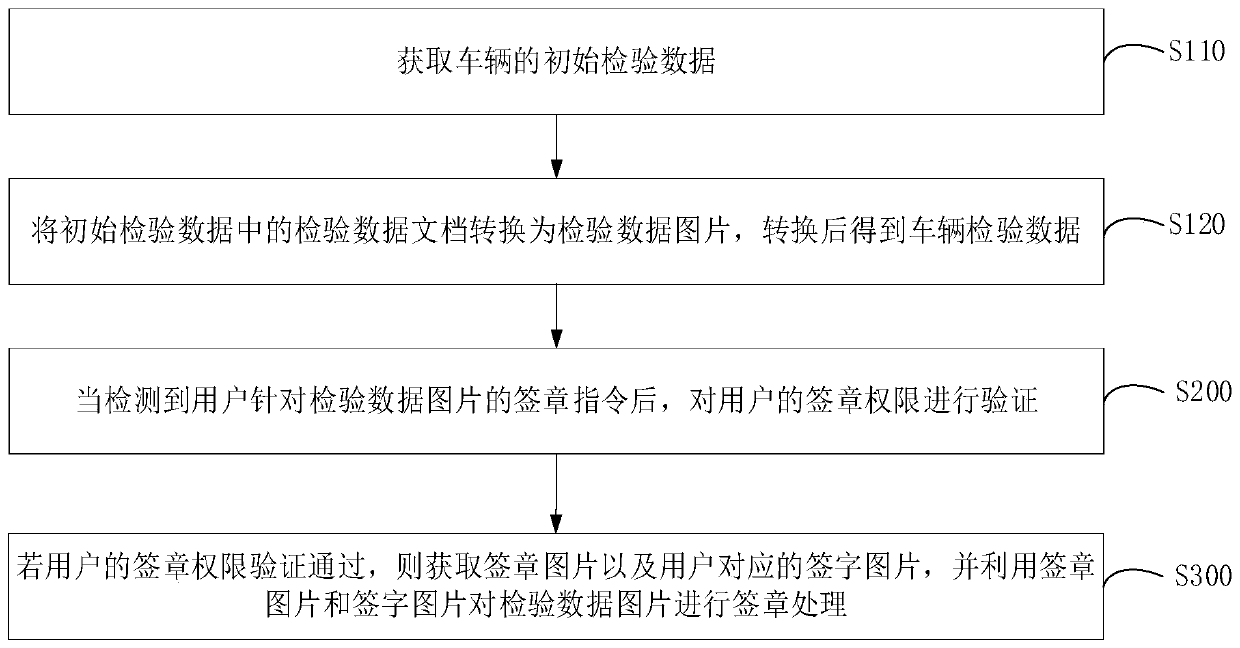 Signature method and device, computer equipment and computer readable storage medium