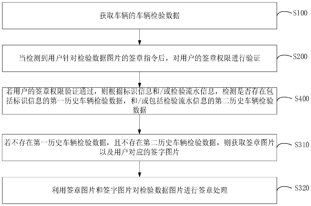 Signature method and device, computer equipment and computer readable storage medium