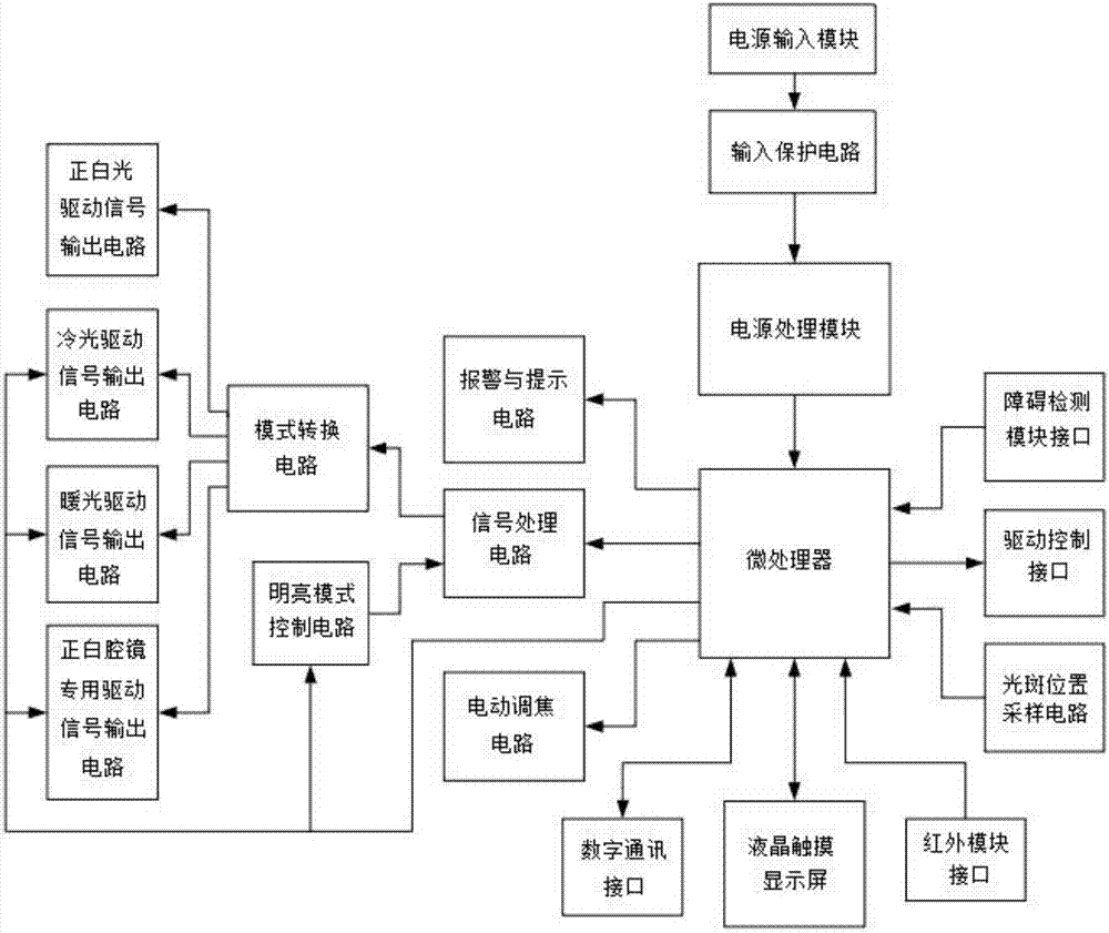 Circuit control system for LED shadowless lamp of digital operating room