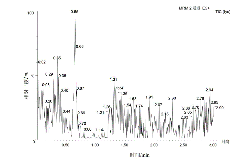 Analyzing method of sialic acid in infant milk powders with ultra-high performance liquid chromatography tandem quadrupole mass spectrometry