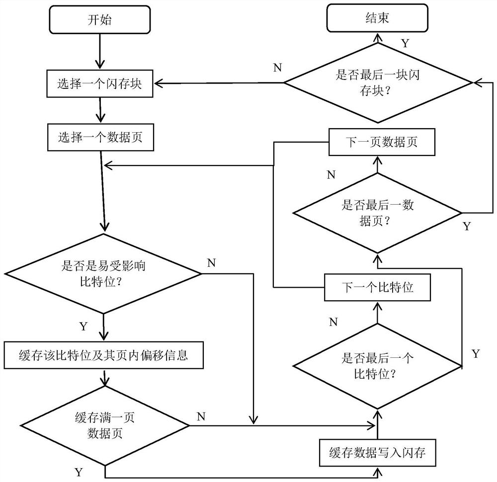 An efficient flash data refresh method and flash-based solid-state hard disk